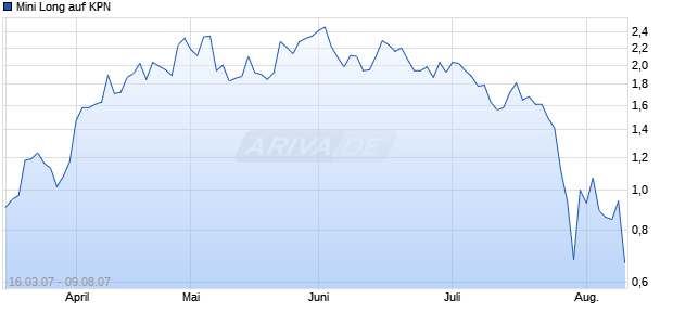 Mini Long auf KPN [BNP Paribas] Chart