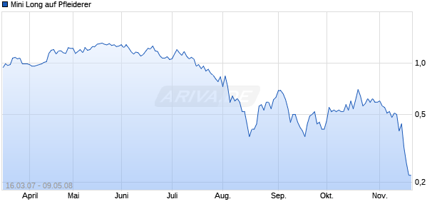 Mini Long auf Pfleiderer [BNP Paribas] Chart