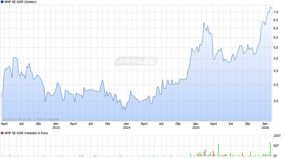 MHP SE Aktie (GDR) Chart