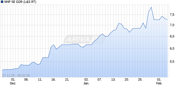MHP SE Aktie (GDR) Chart