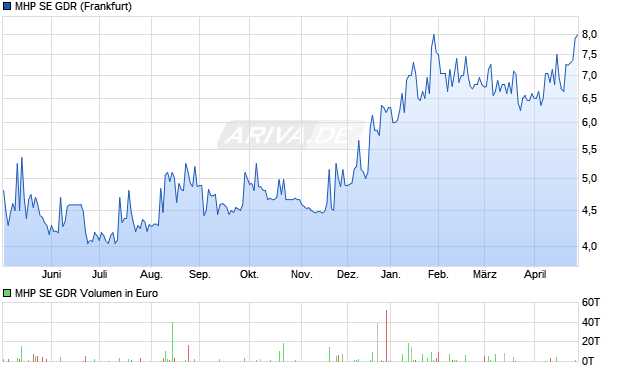 MHP SE Aktie (GDR) Chart