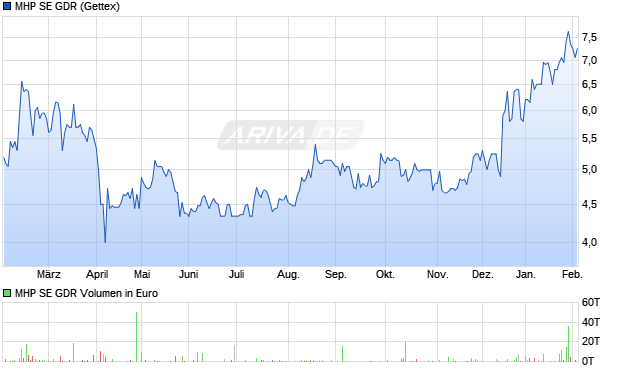 MHP SE Aktie (GDR) Chart