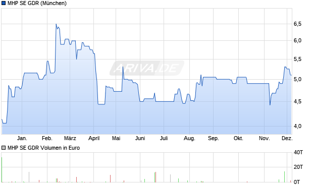 MHP SE Aktie (GDR) Chart