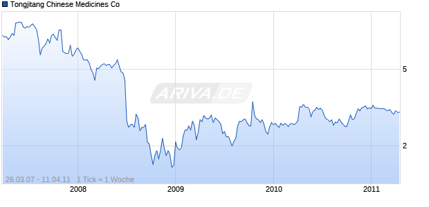 Tongjitang Chinese Medicines Co Chart