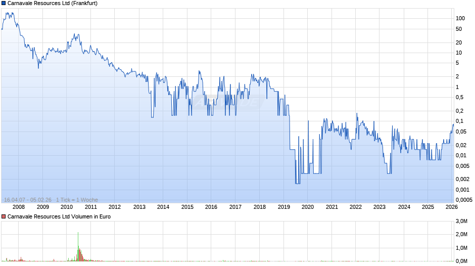 Carnavale Resources Chart