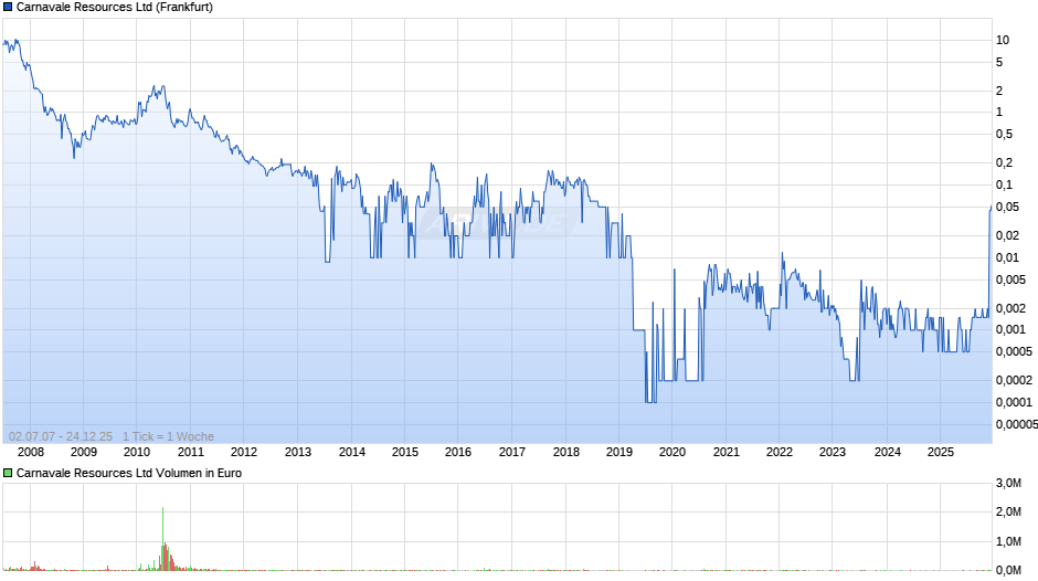 Carnavale Resources Chart