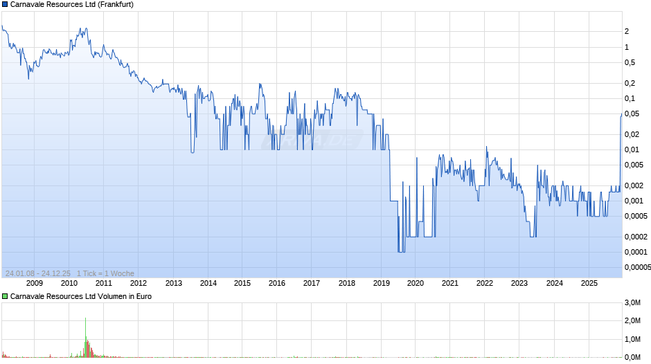 Carnavale Resources Chart