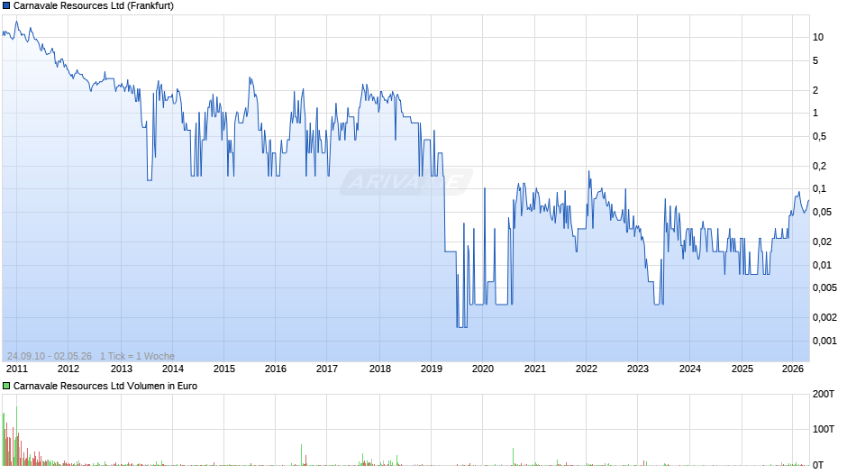 Carnavale Resources Chart