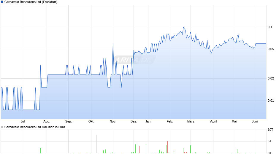 Carnavale Resources Chart