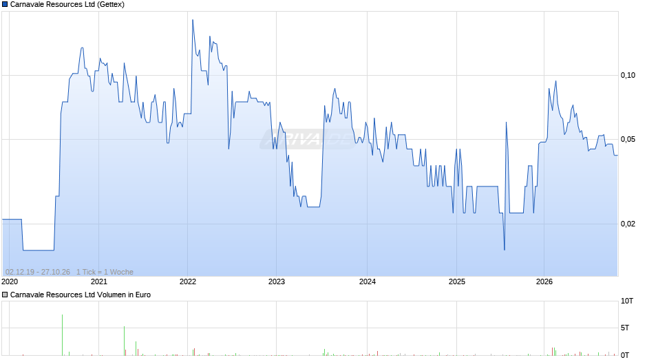 Carnavale Resources Chart