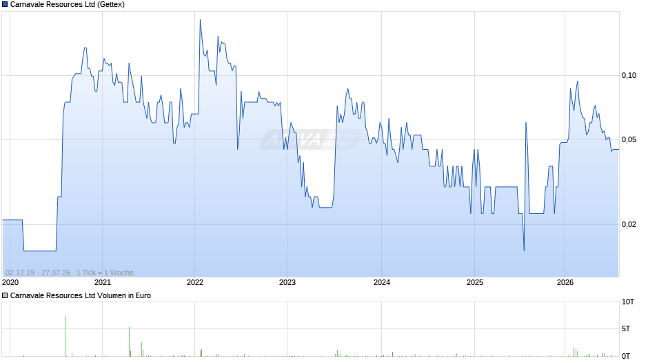 Carnavale Resources Chart