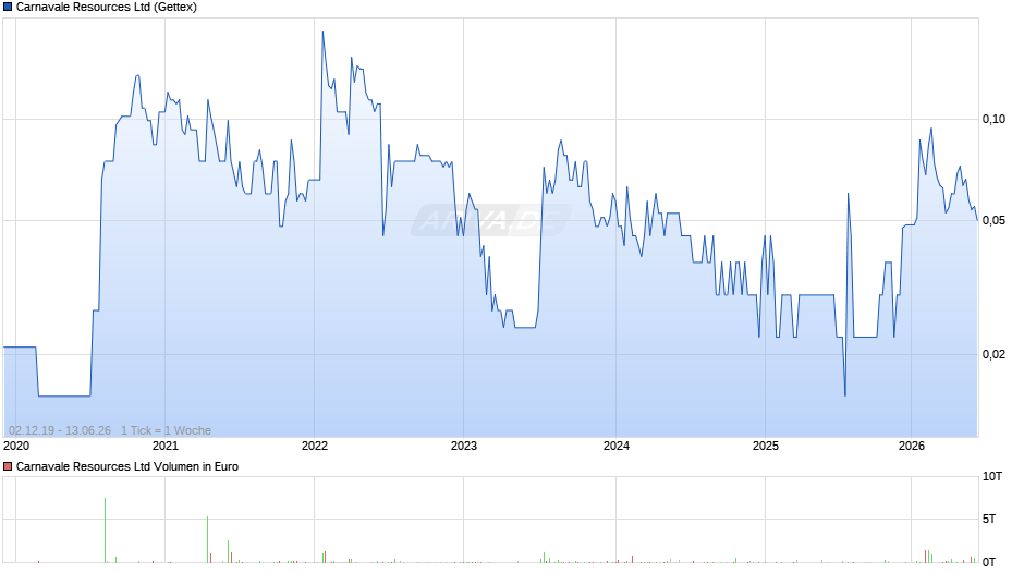 Carnavale Resources Chart