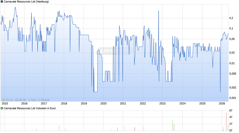 Carnavale Resources Chart