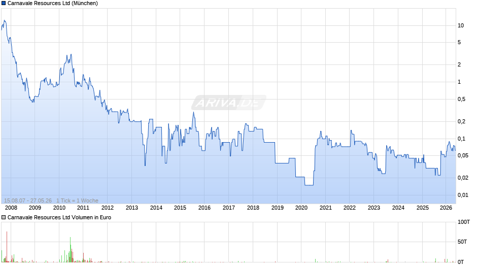 Carnavale Resources Chart