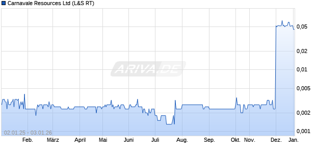 Carnavale Resources Aktie Chart
