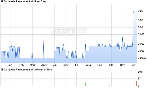 Carnavale Resources Aktie Chart