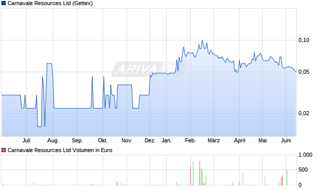 Carnavale Resources Aktie Chart