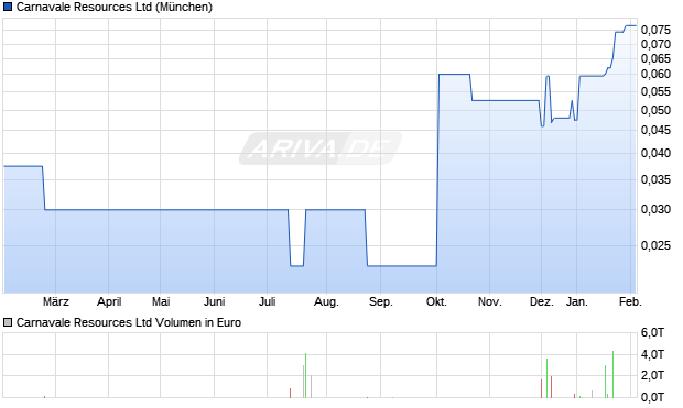 Carnavale Resources Aktie Chart