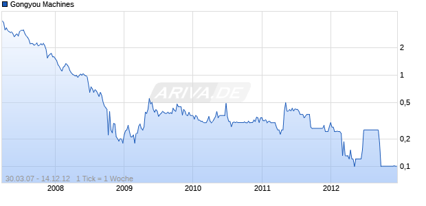 Gongyou Machines Chart