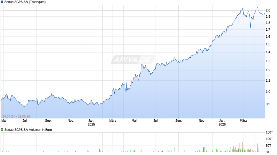 Sonae SGPS Chart