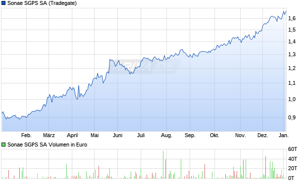 Sonae SGPS Aktie Chart
