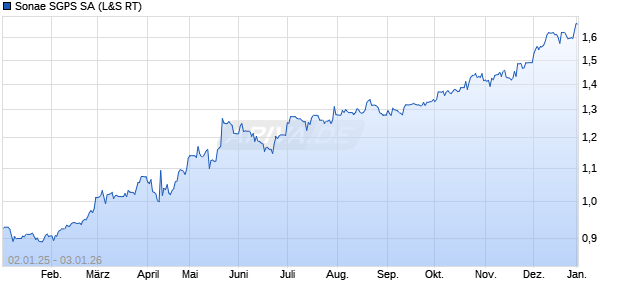 Sonae SGPS Aktie Chart