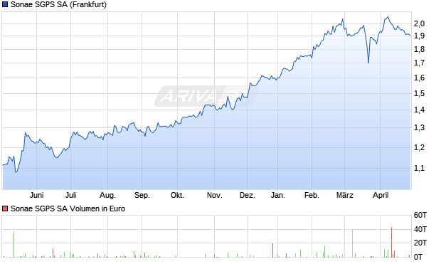 Sonae SGPS Aktie Chart
