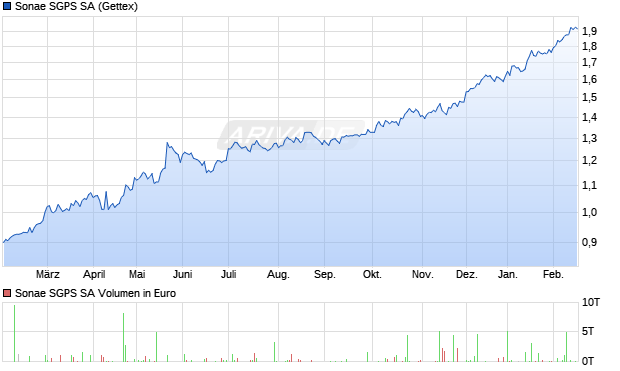 Sonae SGPS Aktie Chart