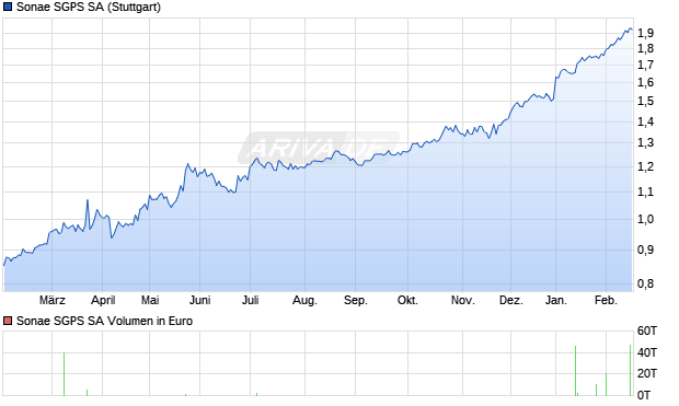 Sonae SGPS Aktie Chart