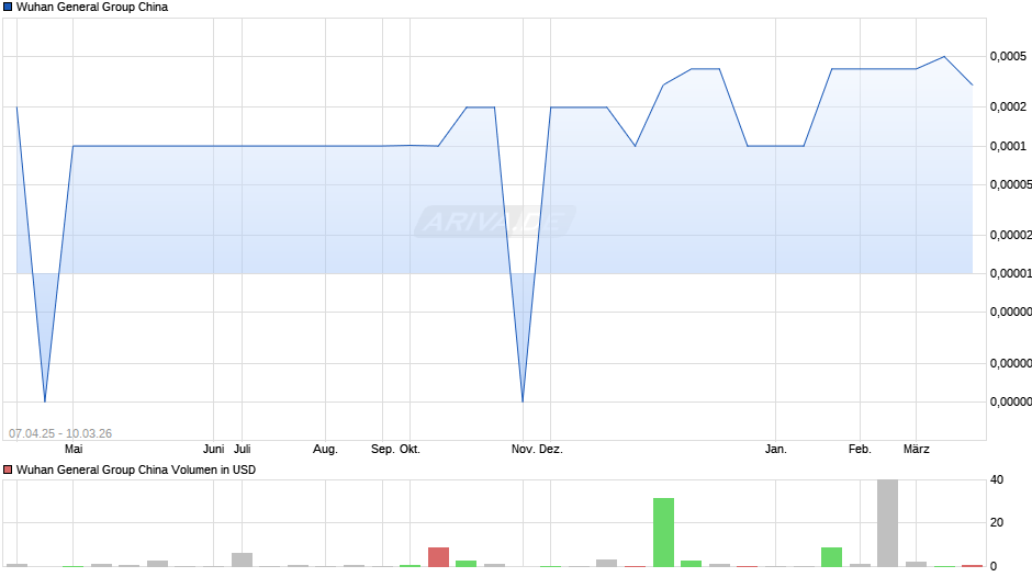 Wuhan General Group China Chart