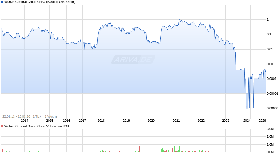 Wuhan General Group China Chart
