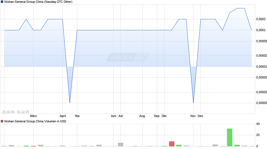 Wuhan General Group China Chart