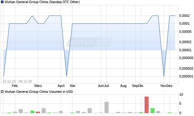 Wuhan General Group China Aktie Chart