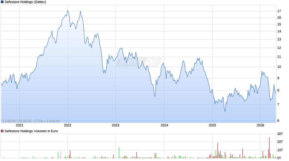 Safestore Holdings Chart