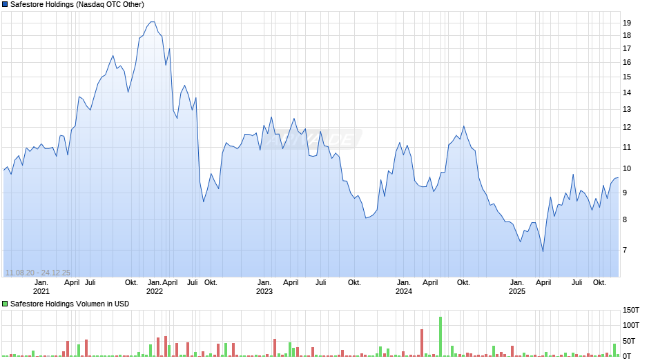 Safestore Holdings Chart