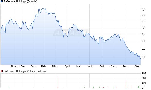 Safestore Holdings Aktie Chart