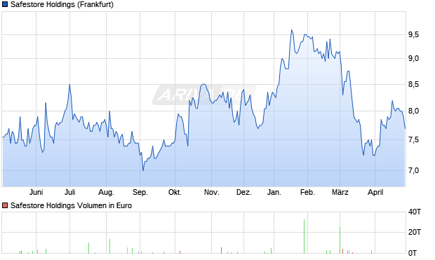 Safestore Holdings Aktie Chart