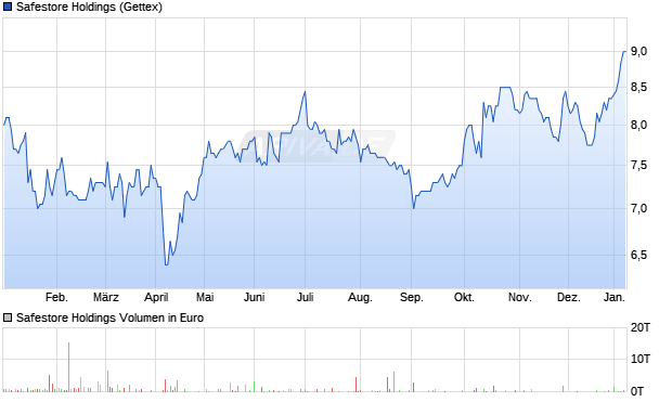 Safestore Holdings Aktie Chart