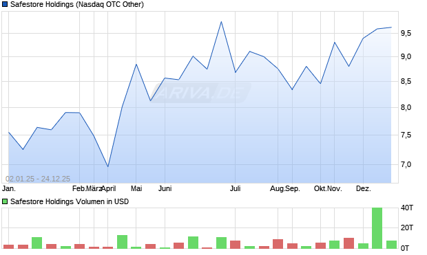 Safestore Holdings Aktie Chart