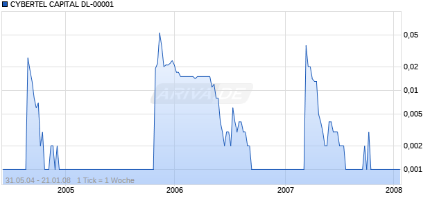 CYBERTEL CAPITAL DL-00001 Chart