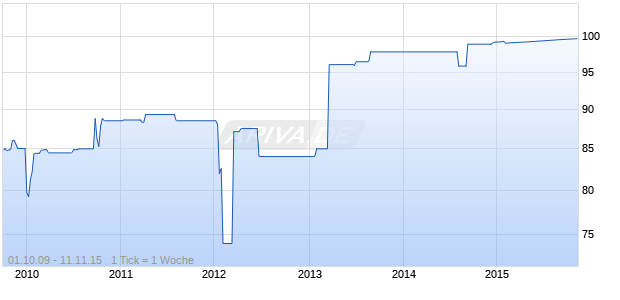 RBS PLC 05/15FLRMTN Chart