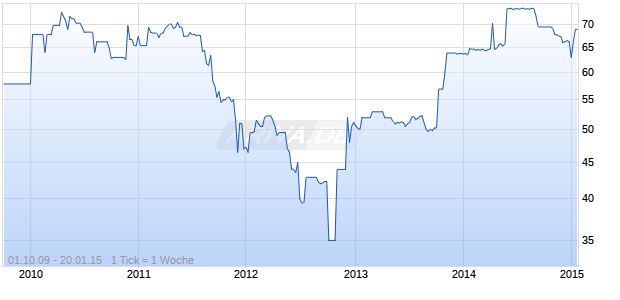 POPULAR CAP. 07/UND. FLR Chart