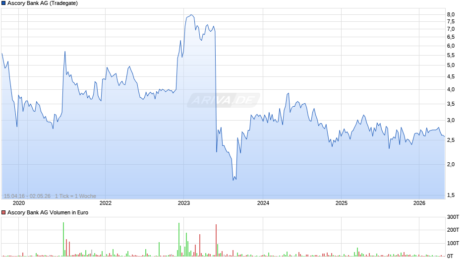 Ascory Bank Chart