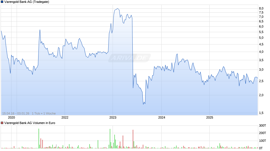 Varengold Bank Chart