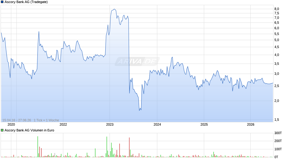 Ascory Bank Chart