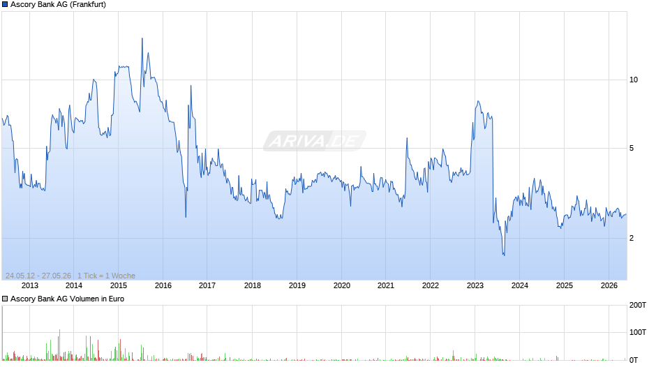 Ascory Bank Chart