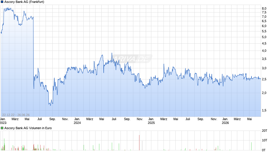 Ascory Bank Chart