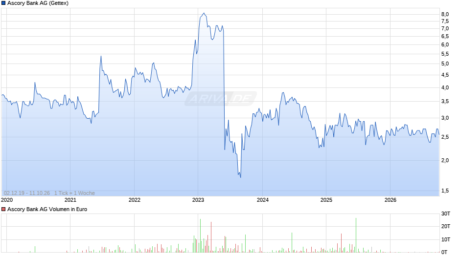 Ascory Bank Chart