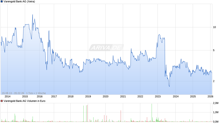 Varengold Bank Chart