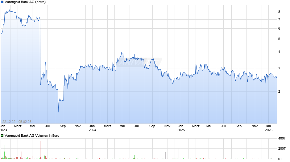 Varengold Bank Chart